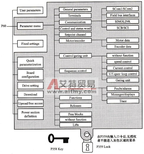6SE70变频器参数菜单的基本概念