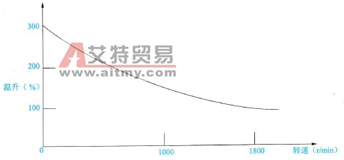 选择笼型异步电动机配套的变频器时两者低速运