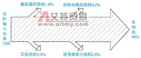 选择变频器时，确定变频器损耗的技术方法