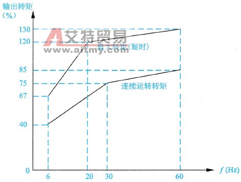 标准电动机与变频器配套组合220 V、50 Hz或440 V、50 Hz时的转矩特性曲线