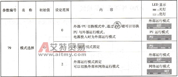 A700变频器运行模式功能与参数Pr．79的设置