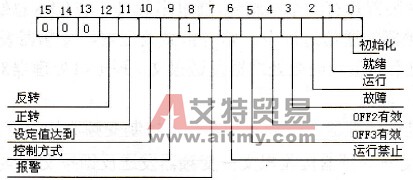 ZSW变频器状态字结构图