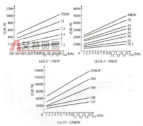 什么是变频器的载波频率？选择依据是什么？