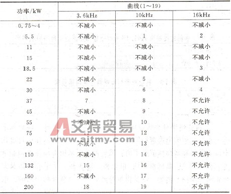 400～500V恒输出电流的减小曲线