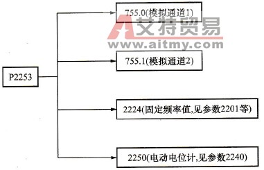 MM4变频器PID设定值信号源(P2253)