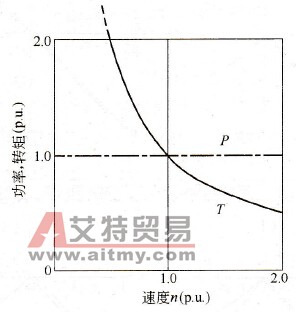 变频器的驱动恒功率负载