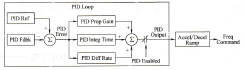 PowerFlex400变频器的内置PID控制回路