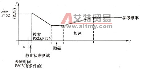 6SE70变频器捕捉再启动功能的基本概念