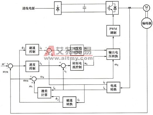 变频器的控制方式