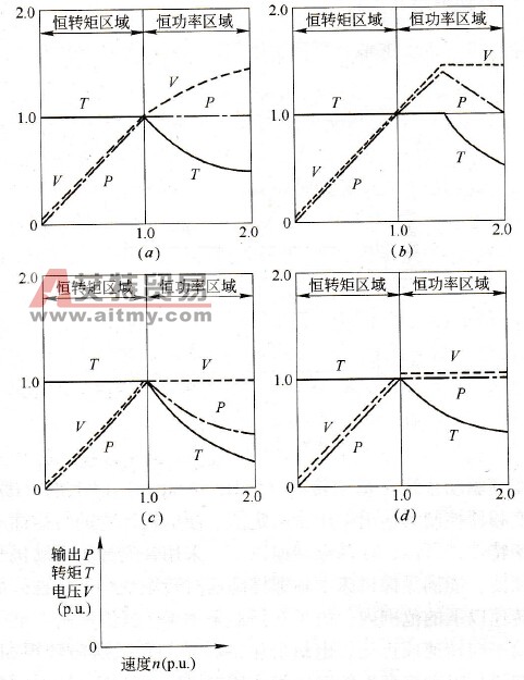 运用普通电动机驱动1：2恒功率输出
