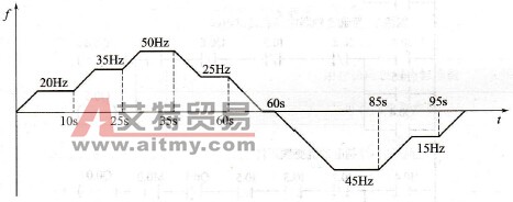 PLC控制变频器实现对电动机多段速的调速控制
