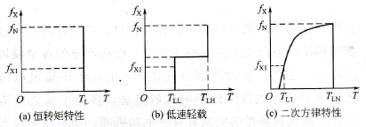 为什么变频器要设置许多V/f线供用户选择
