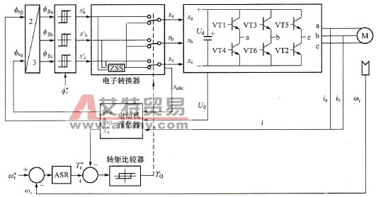 德国Depenbrock提出的直接转矩控制方案