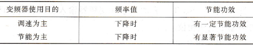 变频器使用与节能功效