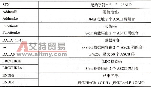 变频器发送、接收控制的通信协议