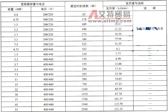 在选择变频器时确定变频器额定运转时的损耗与