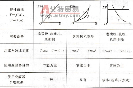 负载特性类型与特性曲线