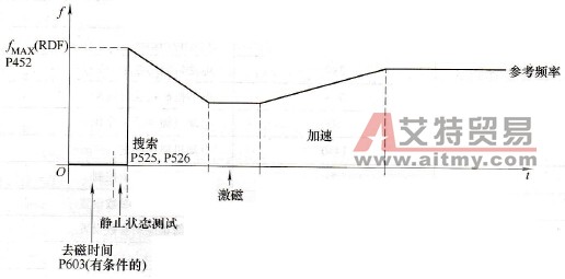 6SE70变频器的捕捉再起动功能