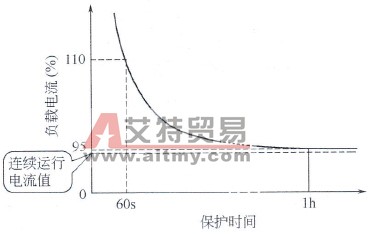 P型机反时限曲线
