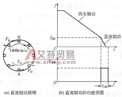 如何设置变频器的直接制动功能