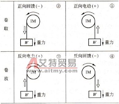 变频器驱动四象限运行的负载