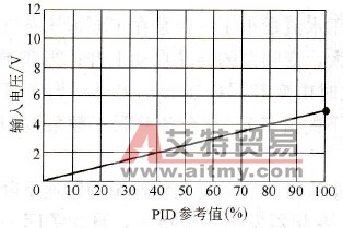 PowerFlex400变频器的内置模拟量PID给定信号的标定