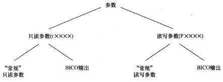西门子G120变频器BOP操作面板的参数设置