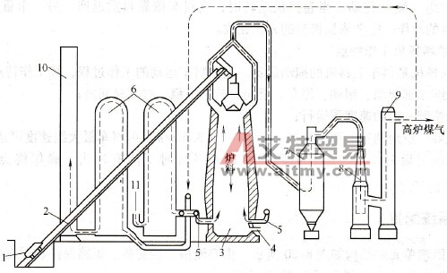 6SE70变频器在高炉卷扬机上的应用
