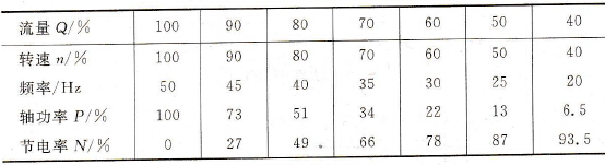 在生产实际中，各种典型负载的节电率是怎么计