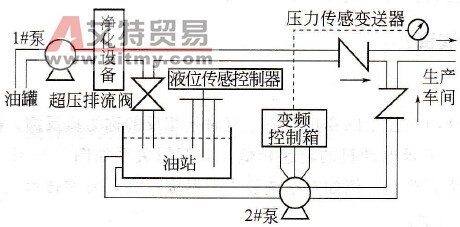 变频控制供油系统PID如何设置？