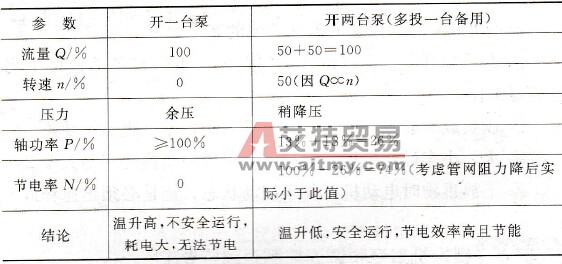 转移负载节电效果比较