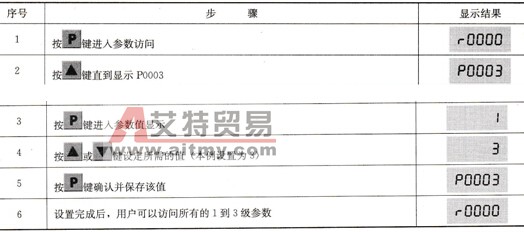西门子G120变频器通过操作面板进行参数修改示例
