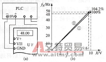 什么情况下变频器应校验最高频率？