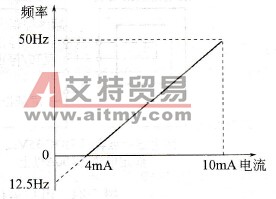 反馈量的频率变换特性