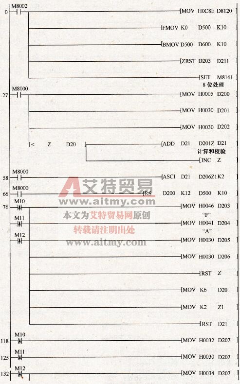 利用三菱变频器协议与变频器进行通信的PLC梯形图