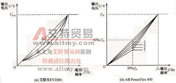 变频器的预定义U/f曲线和用户自定义U/f曲线