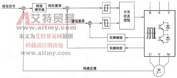 直接转矩控制要点