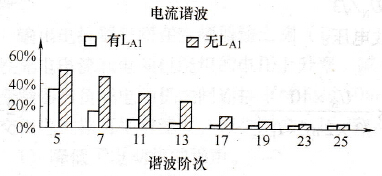 变频器输入电抗器选件条件