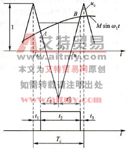 变频器SPWM波形成的自然取样法
