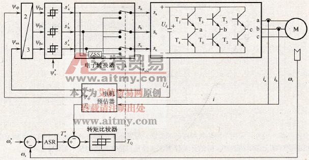 德国Depenbrock教授的直接自控制(DSC)方案