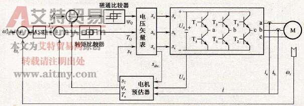 日本Takahashi提出的直接转矩与磁链控制方案