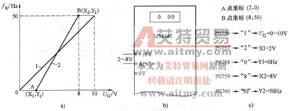 变频器的直接坐标法预置任意频率给定线