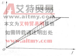 变频空调的U/f控制
