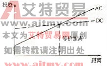 交流输电与直流输电的输电成本比较