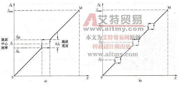 变频器的跳跃频率