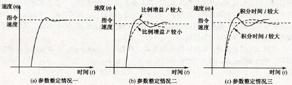 速度调节器ASR的阶跃响应与PI参数的关系