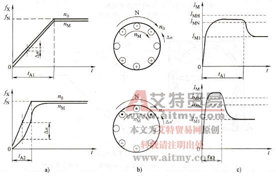 变频器的加速时间和电流