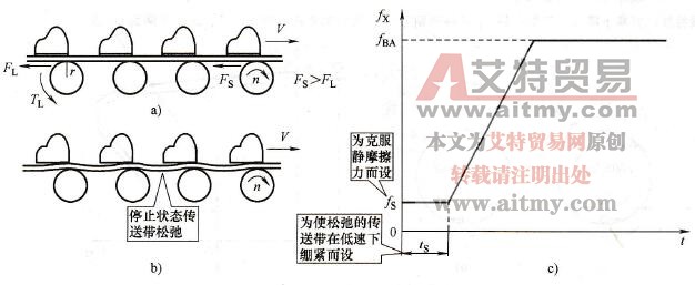 变频器的起动频率及其持续时间（以带式输送机为例）