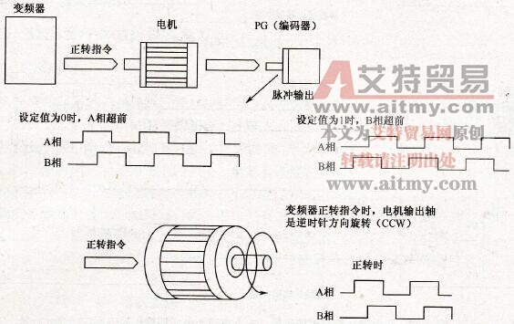 编码器PG的方向选择