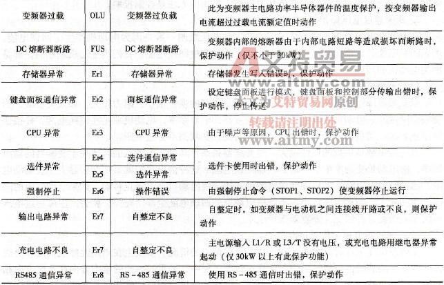 富士G11S系列变频器保护动作显示一览表